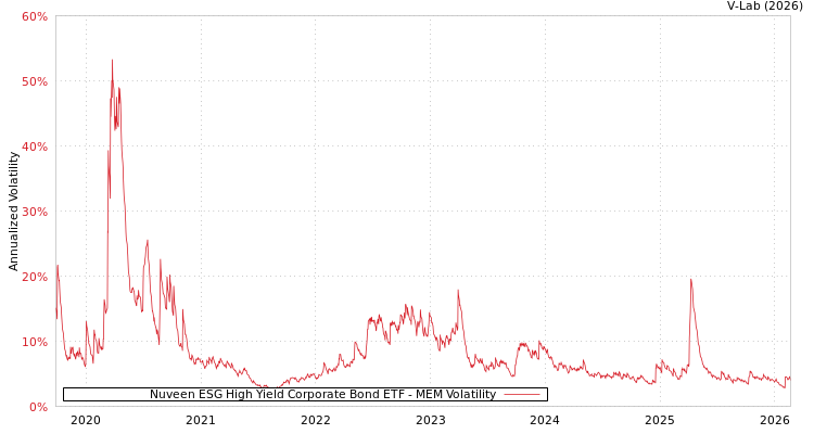 graph of Nuveen ESG High Yield Corporate Bond ETF MEM