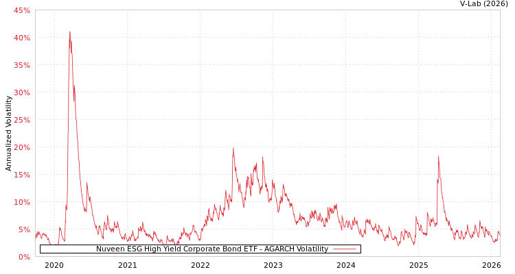 graph of Nuveen ESG High Yield Corporate Bond ETF AGARCH