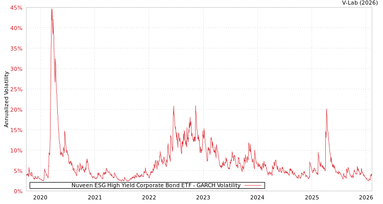 graph of Nuveen ESG High Yield Corporate Bond ETF GARCH