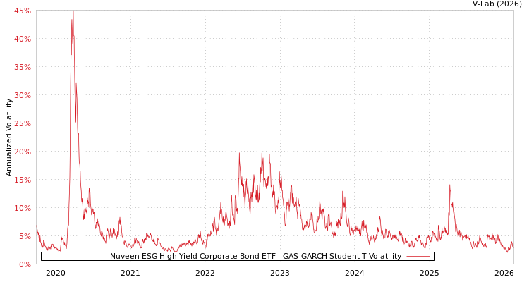 graph of Nuveen ESG High Yield Corporate Bond ETF GAS-GARCH-T