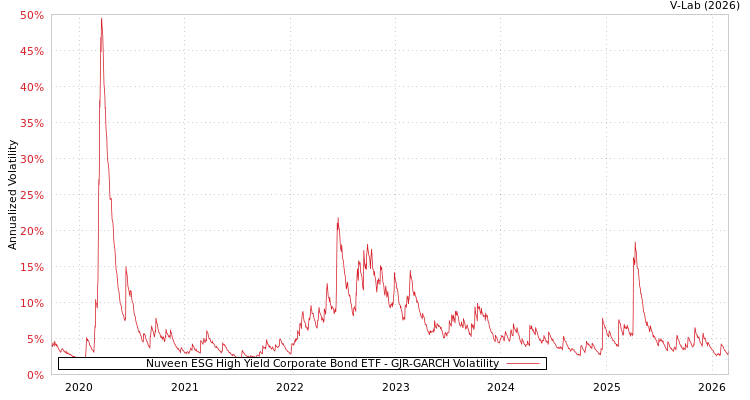 graph of Nuveen ESG High Yield Corporate Bond ETF GJR-GARCH