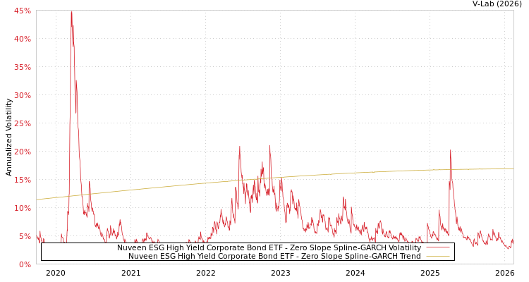 graph of Nuveen ESG High Yield Corporate Bond ETF S0GARCH