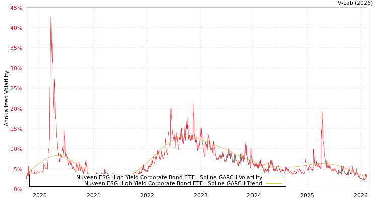 graph of Nuveen ESG High Yield Corporate Bond ETF SGARCH