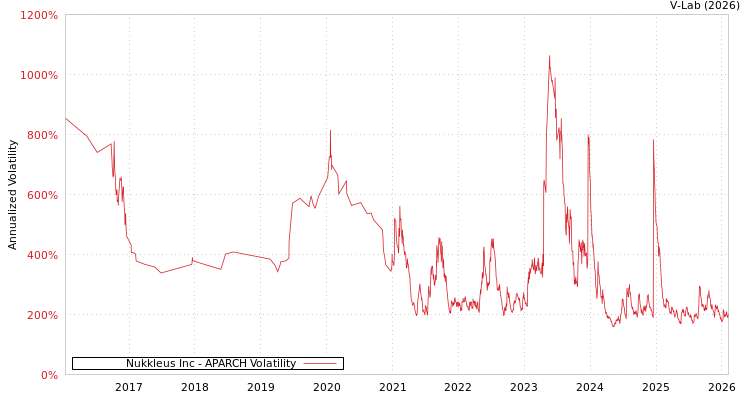 graph of Nukkleus Inc APARCH