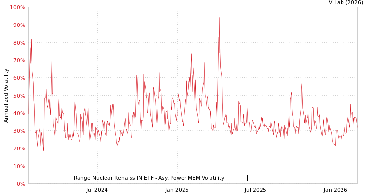 graph of Range Nuclear Renaiss IN ETF APMEM
