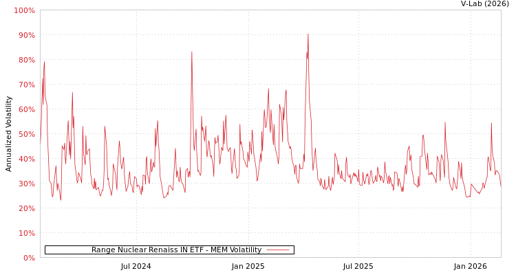 graph of Range Nuclear Renaiss IN ETF MEM