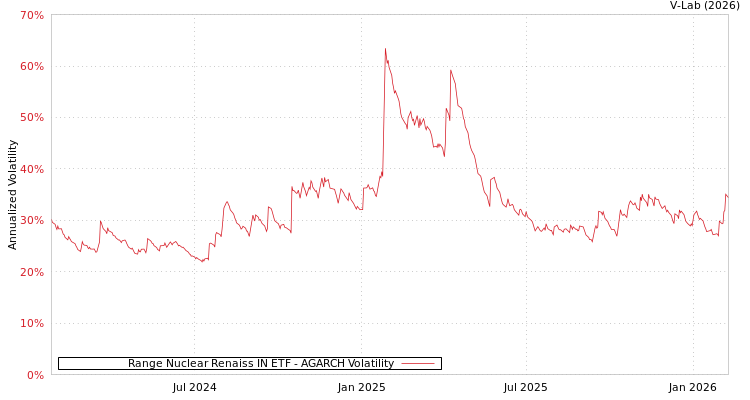 graph of Range Nuclear Renaiss IN ETF AGARCH