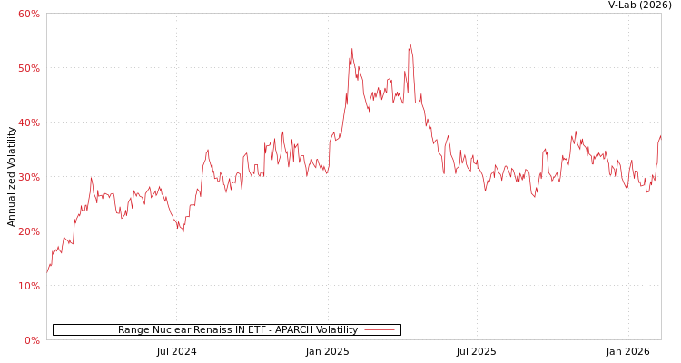 graph of Range Nuclear Renaiss IN ETF APARCH