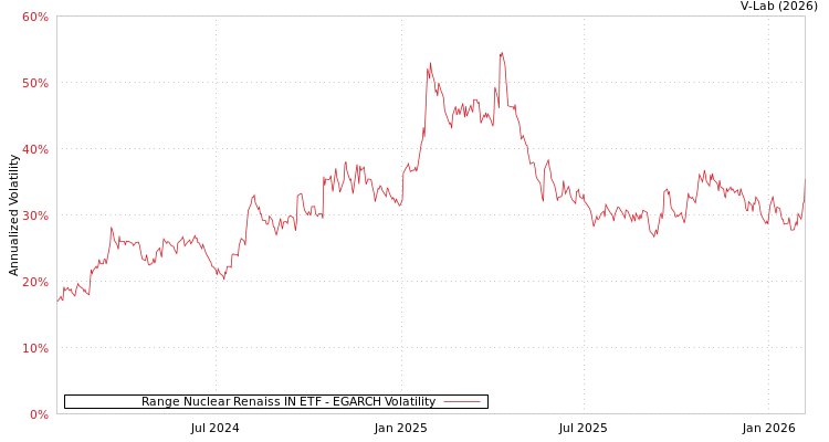 graph of Range Nuclear Renaiss IN ETF EGARCH