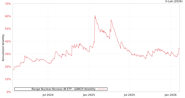 graph of Range Nuclear Renaiss IN ETF GARCH