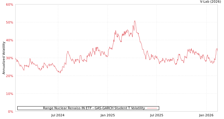 graph of Range Nuclear Renaiss IN ETF GAS-GARCH-T