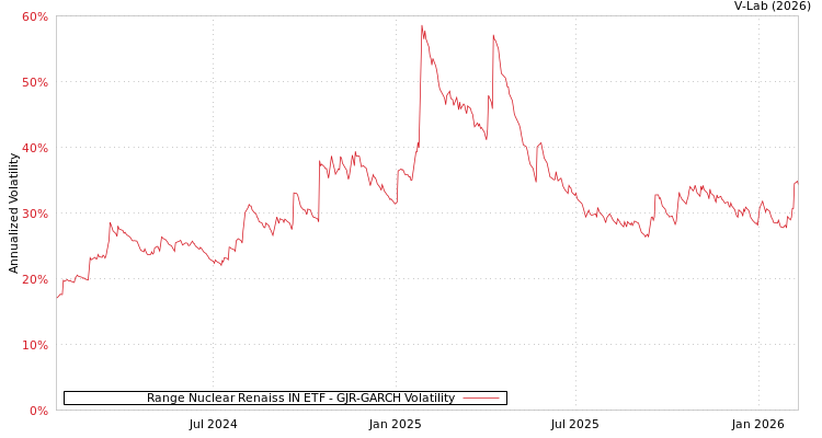 graph of Range Nuclear Renaiss IN ETF GJR-GARCH