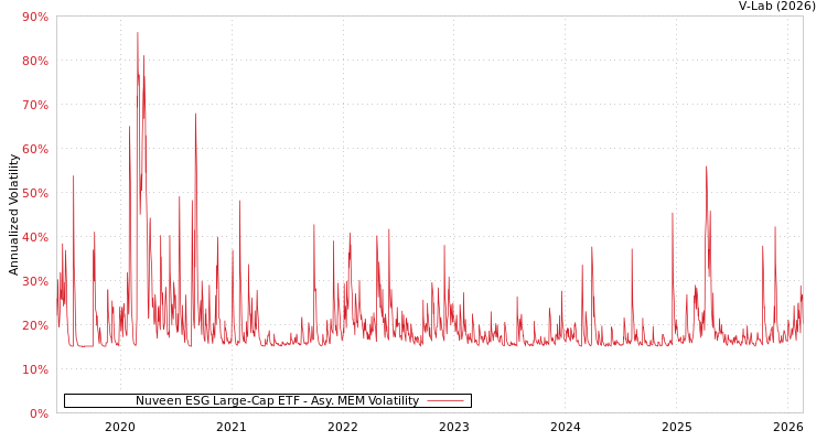 graph of Nuveen ESG Large-Cap ETF AMEM