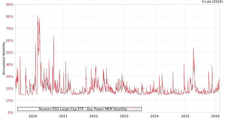 graph of Nuveen ESG Large-Cap ETF APMEM