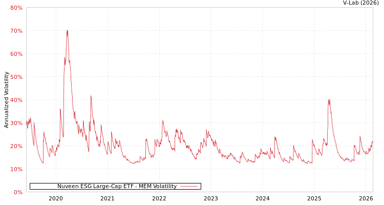 graph of Nuveen ESG Large-Cap ETF MEM