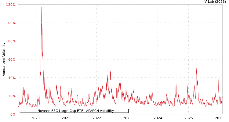graph of Nuveen ESG Large-Cap ETF APARCH
