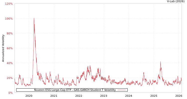 graph of Nuveen ESG Large-Cap ETF GAS-GARCH-T