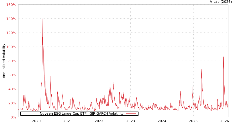 graph of Nuveen ESG Large-Cap ETF GJR-GARCH