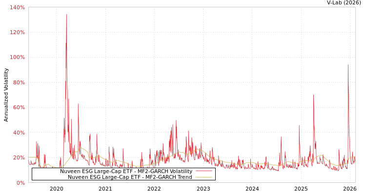 graph of Nuveen ESG Large-Cap ETF MF2-GARCH