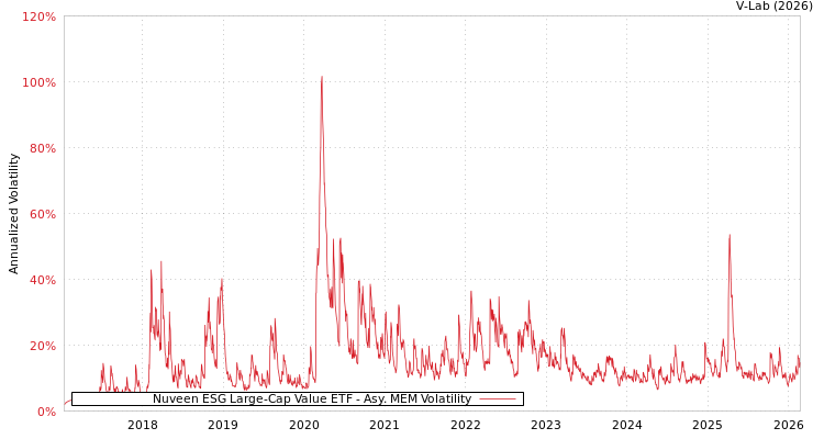 graph of Nuveen ESG Large-Cap Value ETF AMEM