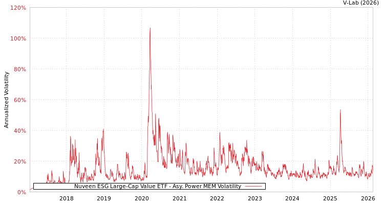 graph of Nuveen ESG Large-Cap Value ETF APMEM