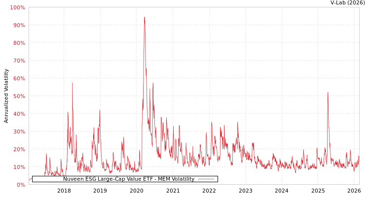 graph of Nuveen ESG Large-Cap Value ETF MEM