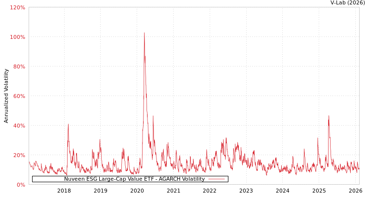 graph of Nuveen ESG Large-Cap Value ETF AGARCH