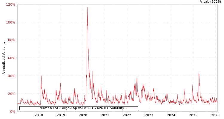 graph of Nuveen ESG Large-Cap Value ETF APARCH