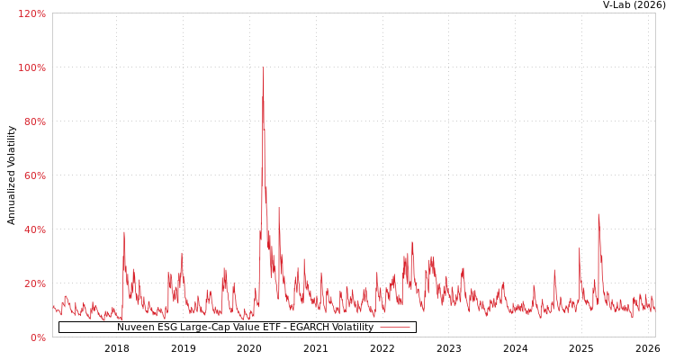 graph of Nuveen ESG Large-Cap Value ETF EGARCH