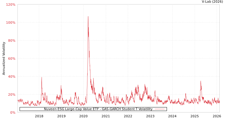 graph of Nuveen ESG Large-Cap Value ETF GAS-GARCH-T