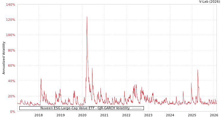 graph of Nuveen ESG Large-Cap Value ETF GJR-GARCH