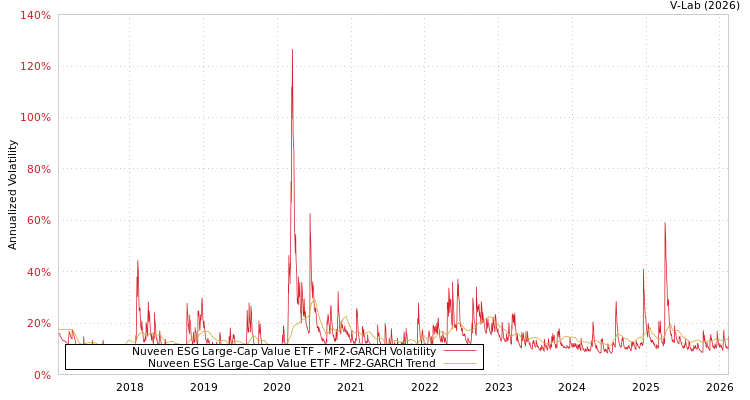 graph of Nuveen ESG Large-Cap Value ETF MF2-GARCH