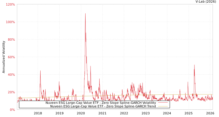 graph of Nuveen ESG Large-Cap Value ETF S0GARCH