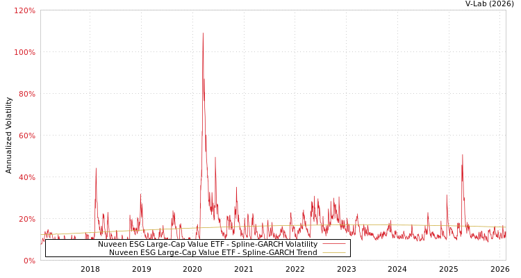 graph of Nuveen ESG Large-Cap Value ETF SGARCH