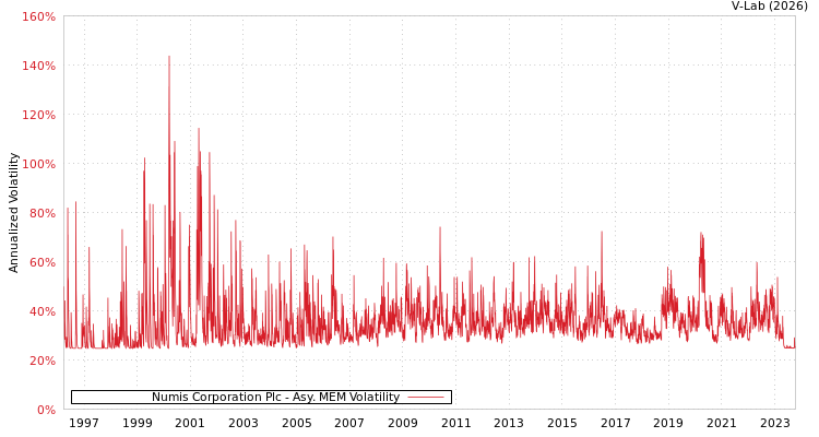 graph of Numis Corporation Plc AMEM