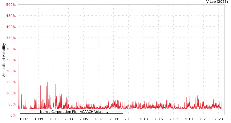 graph of Numis Corporation Plc AGARCH
