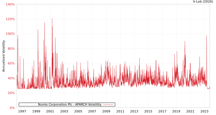 graph of Numis Corporation Plc APARCH