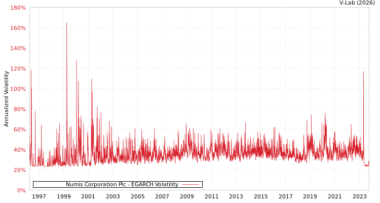 graph of Numis Corporation Plc EGARCH