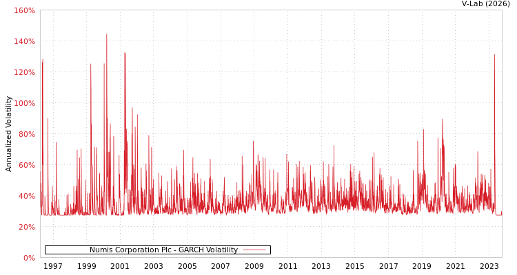 graph of Numis Corporation Plc GARCH