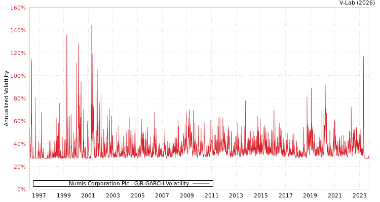 graph of Numis Corporation Plc GJR-GARCH