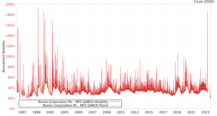 graph of Numis Corporation Plc MF2-GARCH