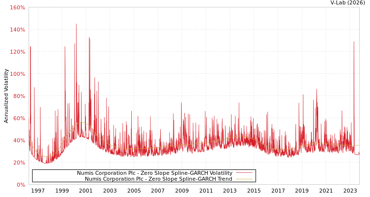 graph of Numis Corporation Plc S0GARCH