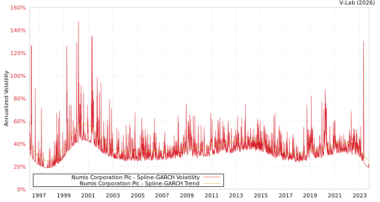 graph of Numis Corporation Plc SGARCH