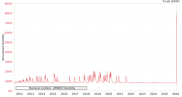 graph of Numeral Limited APARCH
