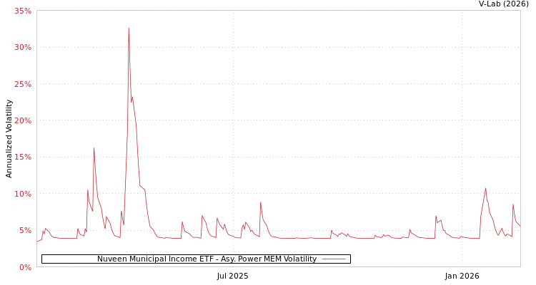 graph of Nuveen Municipal Income ETF APMEM