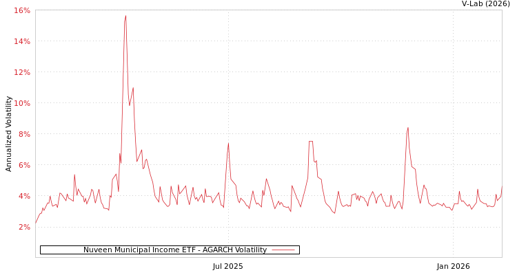 graph of Nuveen Municipal Income ETF AGARCH