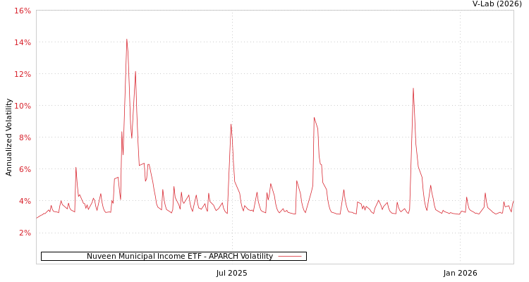 graph of Nuveen Municipal Income ETF APARCH