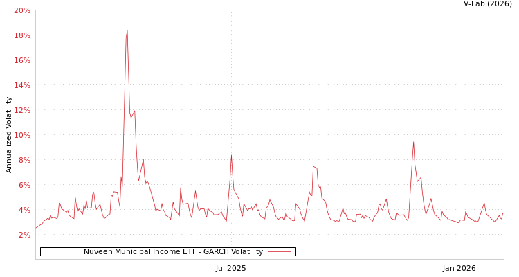 graph of Nuveen Municipal Income ETF GARCH