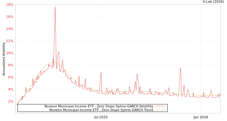 graph of Nuveen Municipal Income ETF S0GARCH