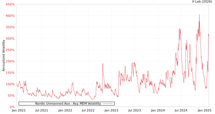 graph of Nordic Unmanned Asa AMEM